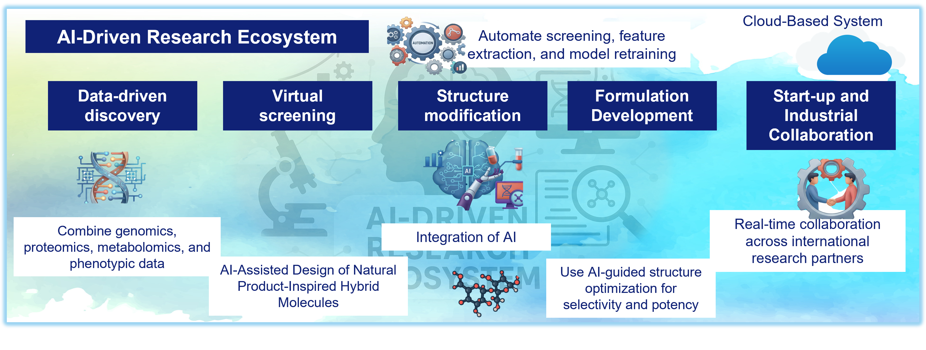 AI-Driven Research Ecosystem — data-driven discovery, virtual screening, structure modification, formulation development, and industrial collaboration