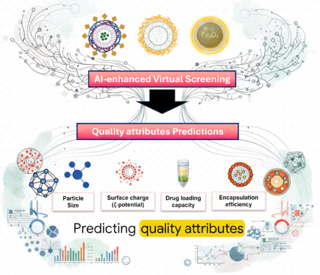 AI-guided nanoformulation — predicting quality attributes